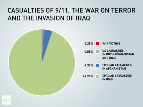Iraq civilian casualties compared to military ones